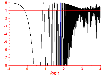 Survival probability log